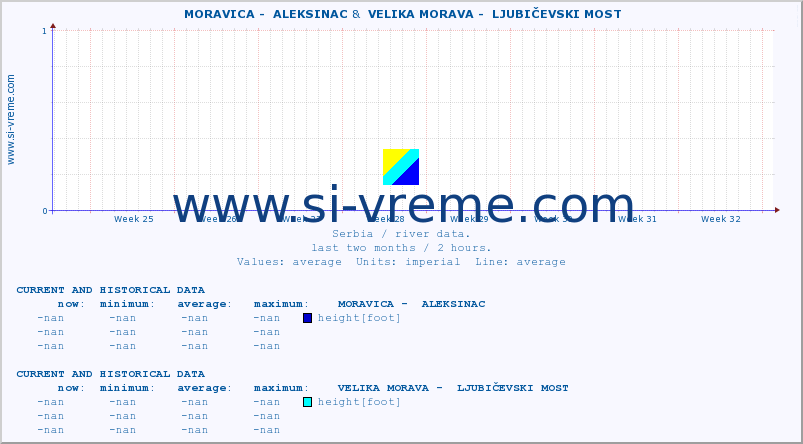  ::  MORAVICA -  ALEKSINAC &  VELIKA MORAVA -  LJUBIČEVSKI MOST :: height |  |  :: last two months / 2 hours.