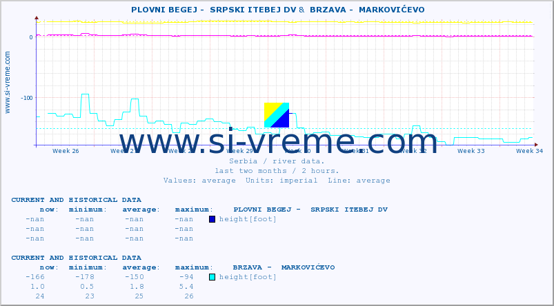  ::  PLOVNI BEGEJ -  SRPSKI ITEBEJ DV &  BRZAVA -  MARKOVIĆEVO :: height |  |  :: last two months / 2 hours.