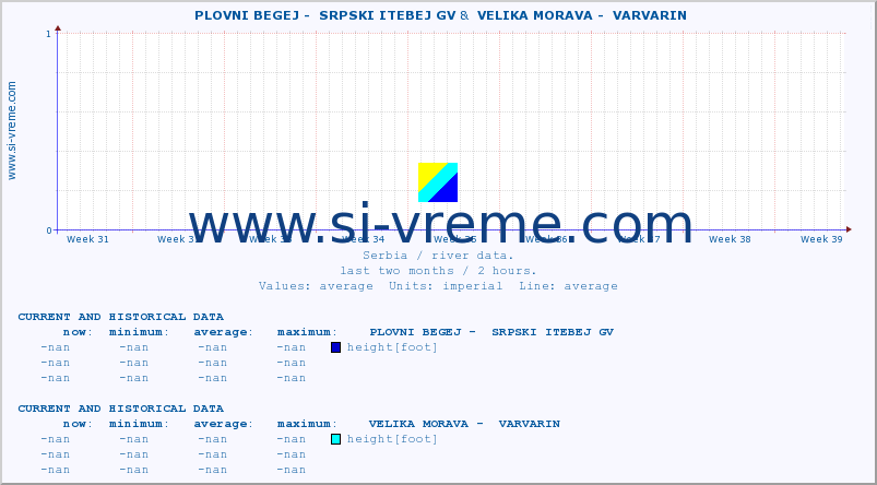  ::  PLOVNI BEGEJ -  SRPSKI ITEBEJ GV &  VELIKA MORAVA -  VARVARIN :: height |  |  :: last two months / 2 hours.