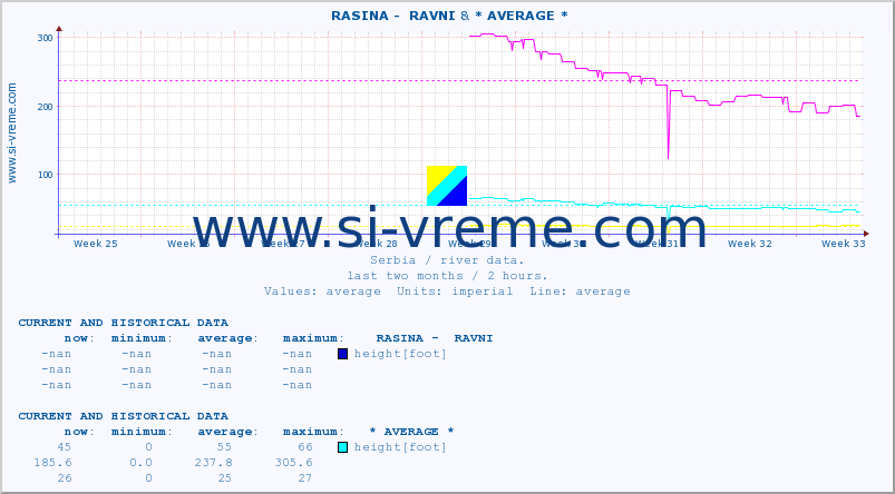  ::  RASINA -  RAVNI & * AVERAGE * :: height |  |  :: last two months / 2 hours.