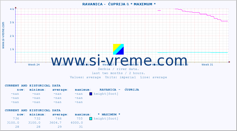  ::  RAVANICA -  ĆUPRIJA & * MAXIMUM * :: height |  |  :: last two months / 2 hours.