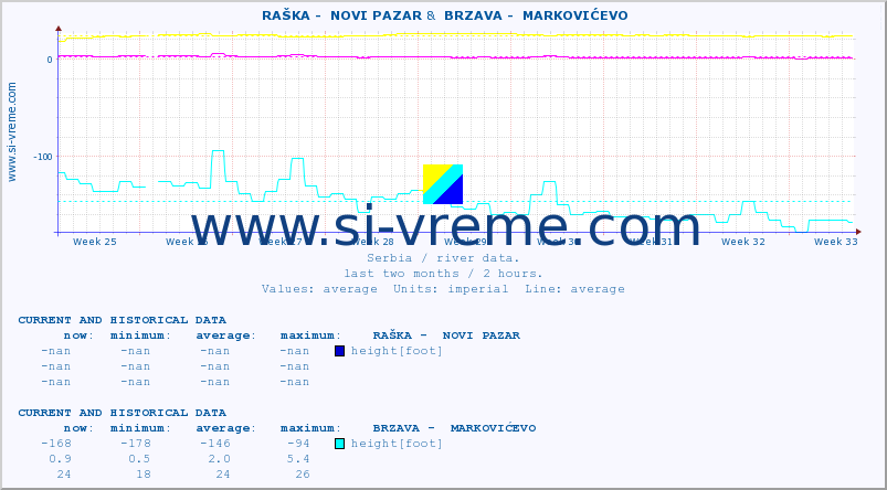  ::  RAŠKA -  NOVI PAZAR &  BRZAVA -  MARKOVIĆEVO :: height |  |  :: last two months / 2 hours.