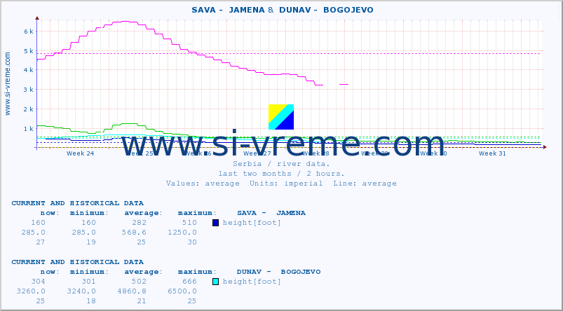  ::  SAVA -  JAMENA &  DUNAV -  BOGOJEVO :: height |  |  :: last two months / 2 hours.