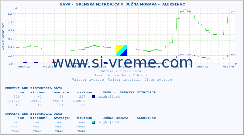  ::  SAVA -  SREMSKA MITROVICA &  JUŽNA MORAVA -  ALEKSINAC :: height |  |  :: last two months / 2 hours.