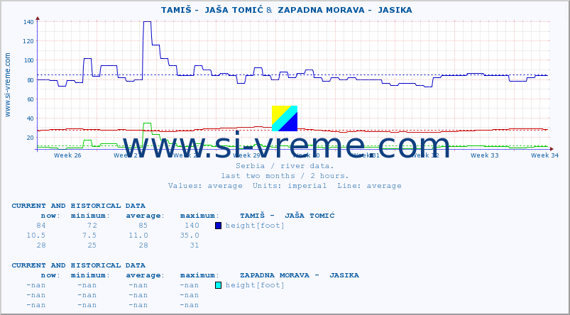  ::  TAMIŠ -  JAŠA TOMIĆ &  ZAPADNA MORAVA -  JASIKA :: height |  |  :: last two months / 2 hours.