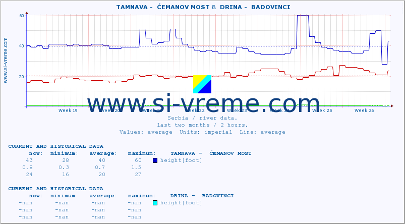  ::  TAMNAVA -  ĆEMANOV MOST &  DRINA -  BADOVINCI :: height |  |  :: last two months / 2 hours.