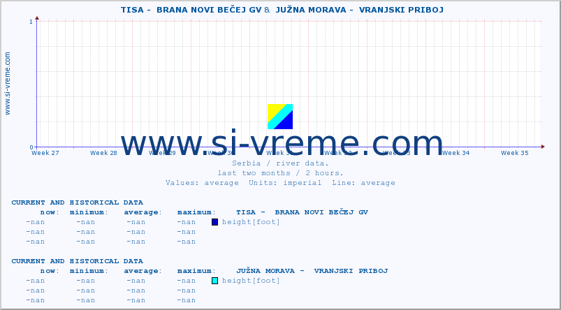  ::  TISA -  BRANA NOVI BEČEJ GV &  JUŽNA MORAVA -  VRANJSKI PRIBOJ :: height |  |  :: last two months / 2 hours.