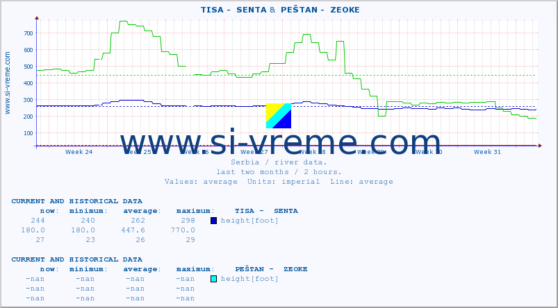  ::  TISA -  SENTA &  PEŠTAN -  ZEOKE :: height |  |  :: last two months / 2 hours.