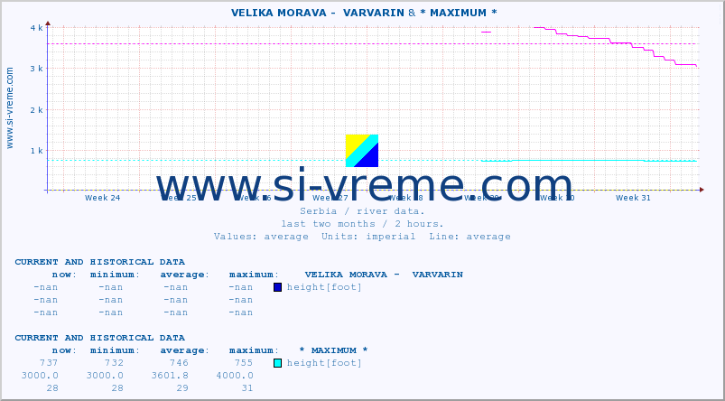  ::  VELIKA MORAVA -  VARVARIN & * MAXIMUM * :: height |  |  :: last two months / 2 hours.