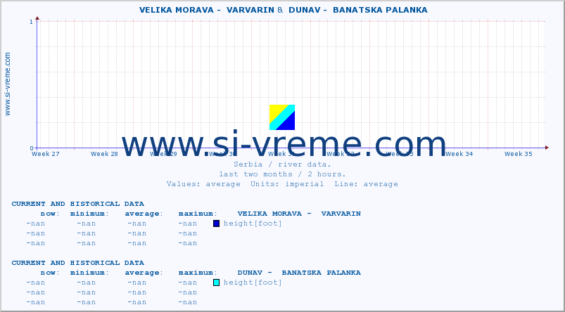  ::  VELIKA MORAVA -  VARVARIN &  DUNAV -  BANATSKA PALANKA :: height |  |  :: last two months / 2 hours.