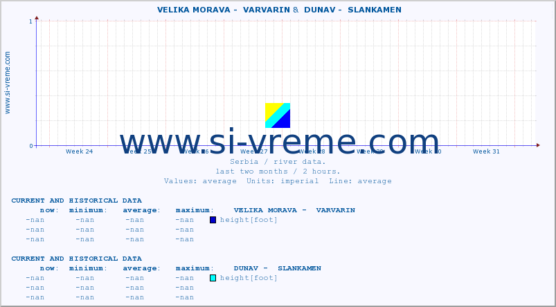  ::  VELIKA MORAVA -  VARVARIN &  DUNAV -  SLANKAMEN :: height |  |  :: last two months / 2 hours.