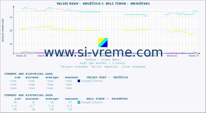  ::  VELIKI RZAV -  KRUŠČICA &  BELI TIMOK -  KNJAŽEVAC :: height |  |  :: last two months / 2 hours.