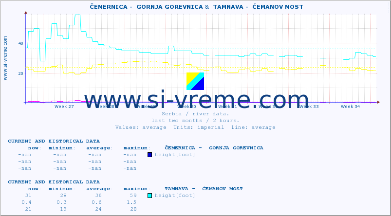  ::  ČEMERNICA -  GORNJA GOREVNICA &  TAMNAVA -  ĆEMANOV MOST :: height |  |  :: last two months / 2 hours.