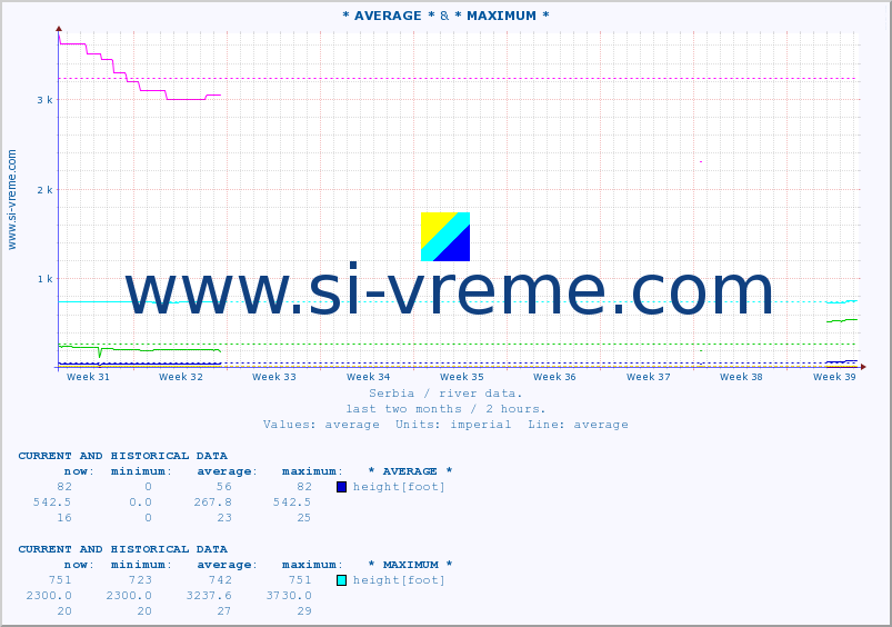  :: * AVERAGE * & * MAXIMUM * :: height |  |  :: last two months / 2 hours.