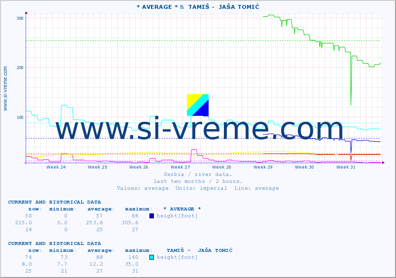  :: * AVERAGE * &  TAMIŠ -  JAŠA TOMIĆ :: height |  |  :: last two months / 2 hours.