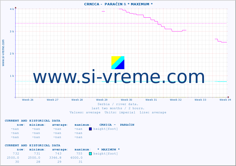  ::  CRNICA -  PARAĆIN & * MAXIMUM * :: height |  |  :: last two months / 2 hours.