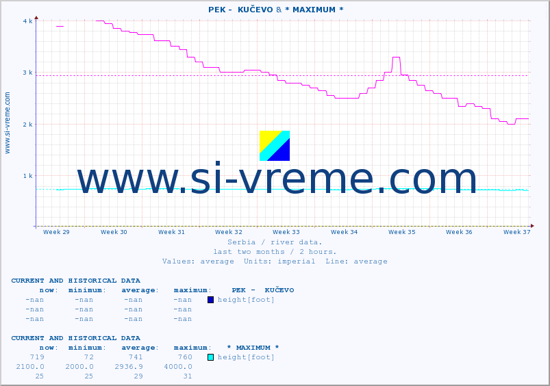  ::  PEK -  KUČEVO & * MAXIMUM * :: height |  |  :: last two months / 2 hours.