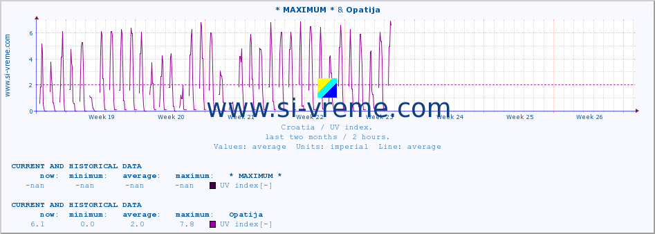  :: * MAXIMUM * & Opatija :: UV index :: last two months / 2 hours.