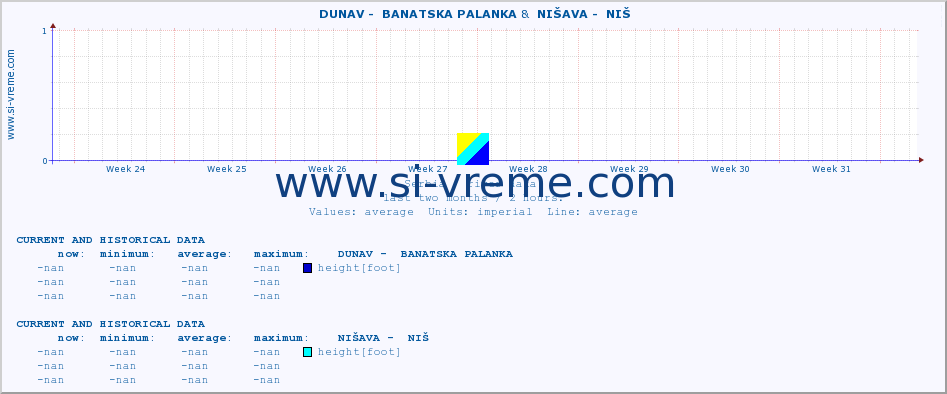  ::  DUNAV -  BANATSKA PALANKA &  NIŠAVA -  NIŠ :: height |  |  :: last two months / 2 hours.