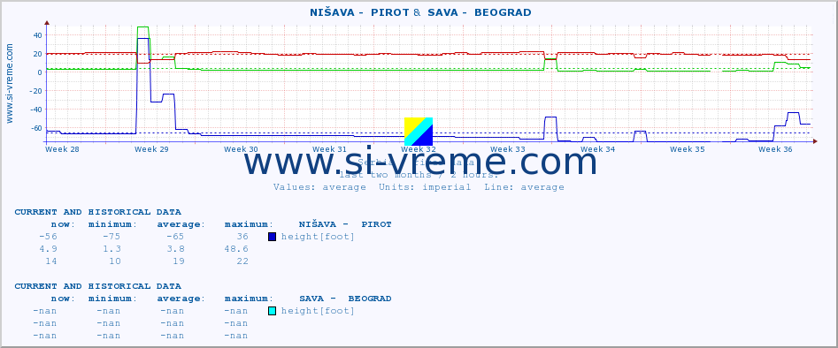  ::  NIŠAVA -  PIROT &  SAVA -  BEOGRAD :: height |  |  :: last two months / 2 hours.