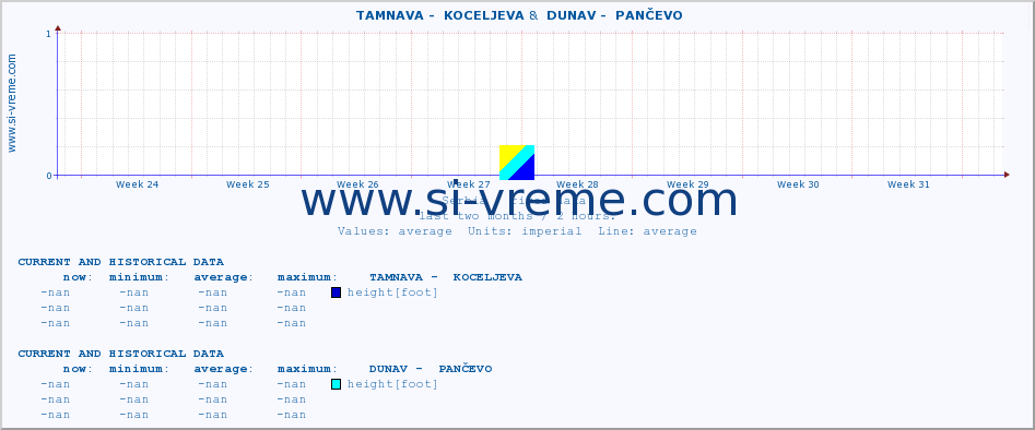  ::  TAMNAVA -  KOCELJEVA &  DUNAV -  PANČEVO :: height |  |  :: last two months / 2 hours.