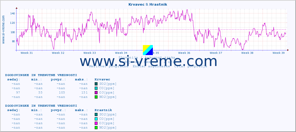 POVPREČJE :: Krvavec & Hrastnik :: SO2 | CO | O3 | NO2 :: zadnja dva meseca / 2 uri.