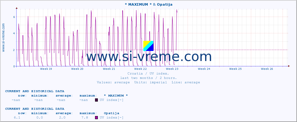  :: * MAXIMUM * & Opatija :: UV index :: last two months / 2 hours.