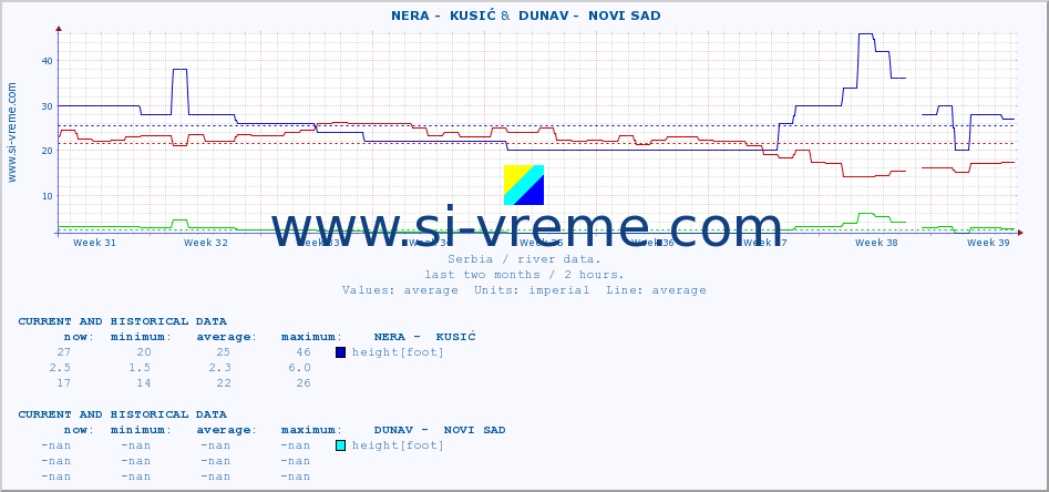  ::  NERA -  KUSIĆ &  DUNAV -  NOVI SAD :: height |  |  :: last two months / 2 hours.