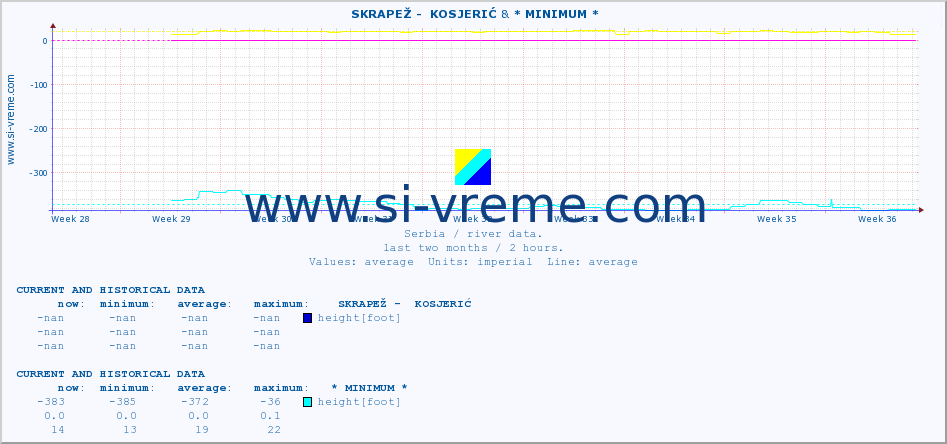  ::  SKRAPEŽ -  KOSJERIĆ & * MINIMUM* :: height |  |  :: last two months / 2 hours.