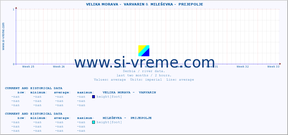  ::  VELIKA MORAVA -  VARVARIN &  MILEŠEVKA -  PRIJEPOLJE :: height |  |  :: last two months / 2 hours.