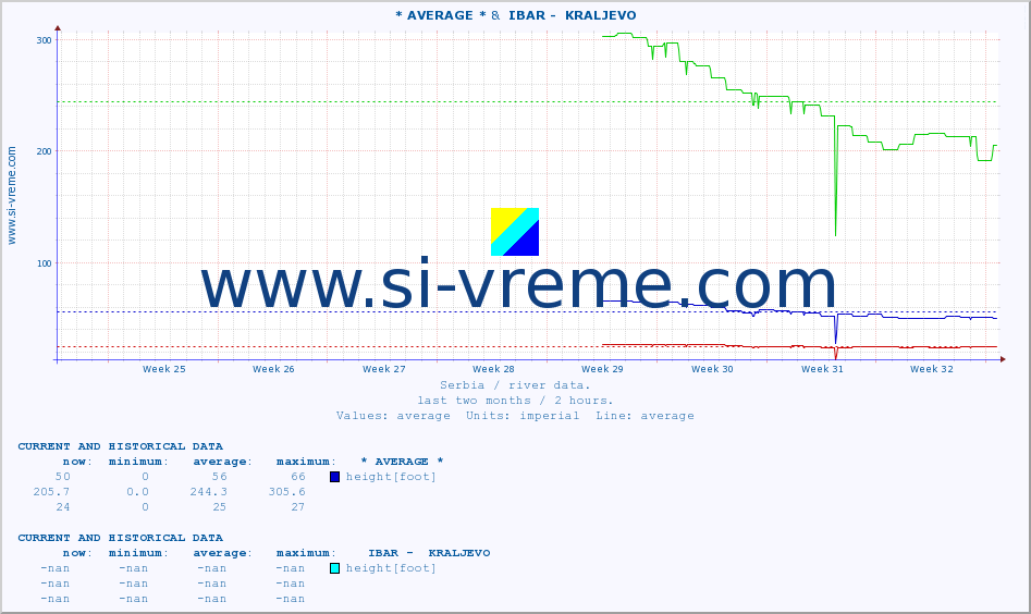  :: * AVERAGE * &  IBAR -  KRALJEVO :: height |  |  :: last two months / 2 hours.