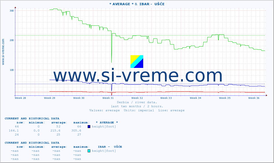  :: * AVERAGE * &  IBAR -  UŠĆE :: height |  |  :: last two months / 2 hours.