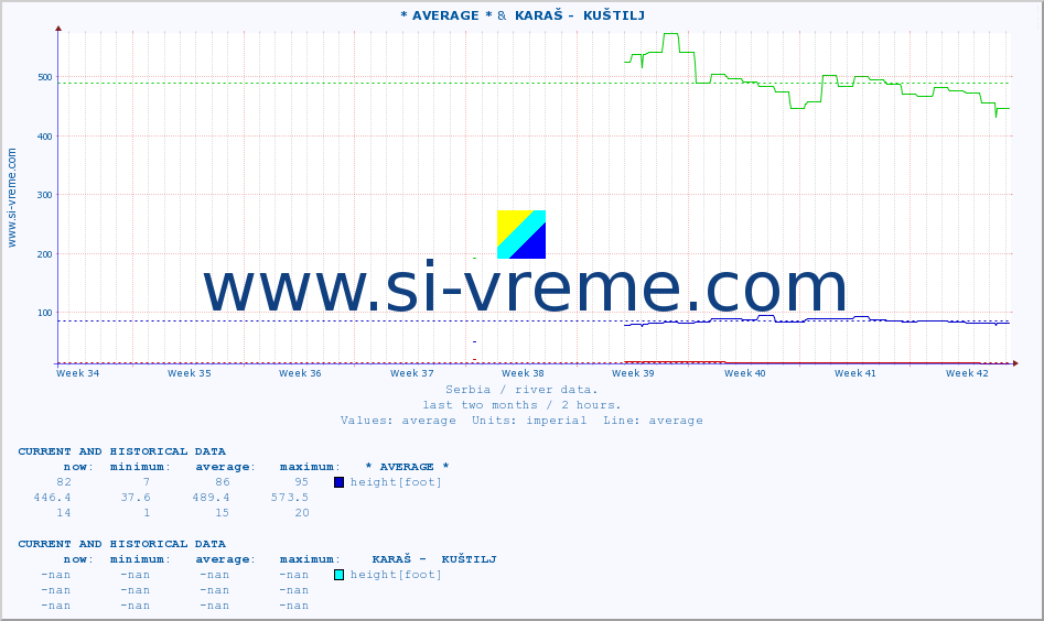  :: * AVERAGE * &  KARAŠ -  KUŠTILJ :: height |  |  :: last two months / 2 hours.