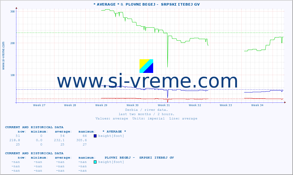  :: * AVERAGE * &  PLOVNI BEGEJ -  SRPSKI ITEBEJ GV :: height |  |  :: last two months / 2 hours.