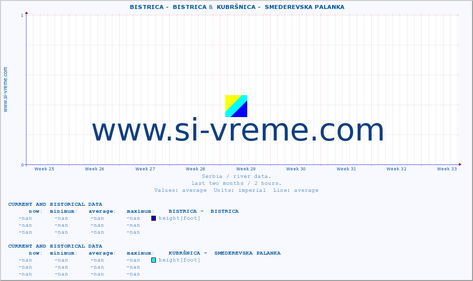 ::  BISTRICA -  BISTRICA &  KUBRŠNICA -  SMEDEREVSKA PALANKA :: height |  |  :: last two months / 2 hours.