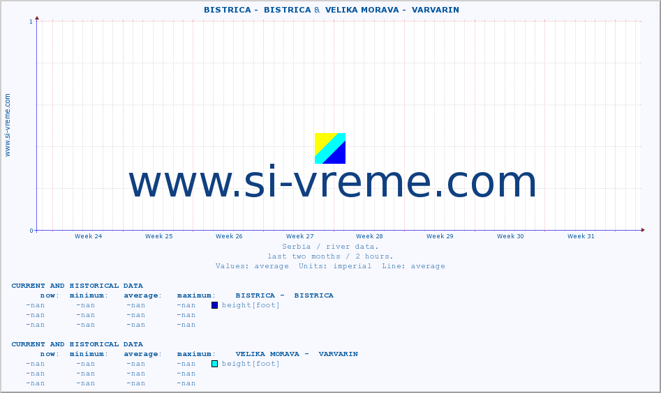  ::  BISTRICA -  BISTRICA &  VELIKA MORAVA -  VARVARIN :: height |  |  :: last two months / 2 hours.