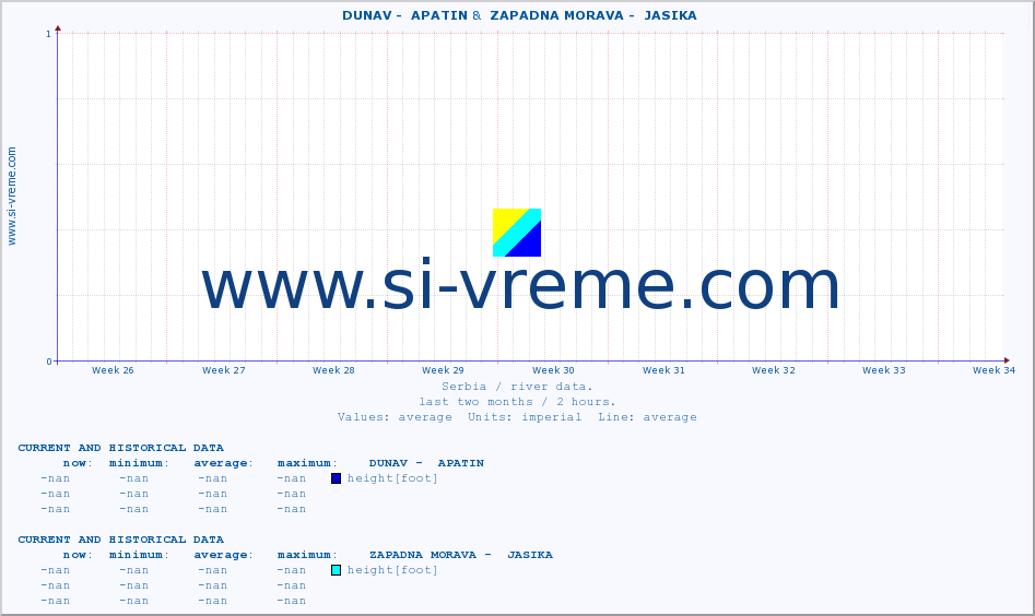  ::  DUNAV -  APATIN &  ZAPADNA MORAVA -  JASIKA :: height |  |  :: last two months / 2 hours.