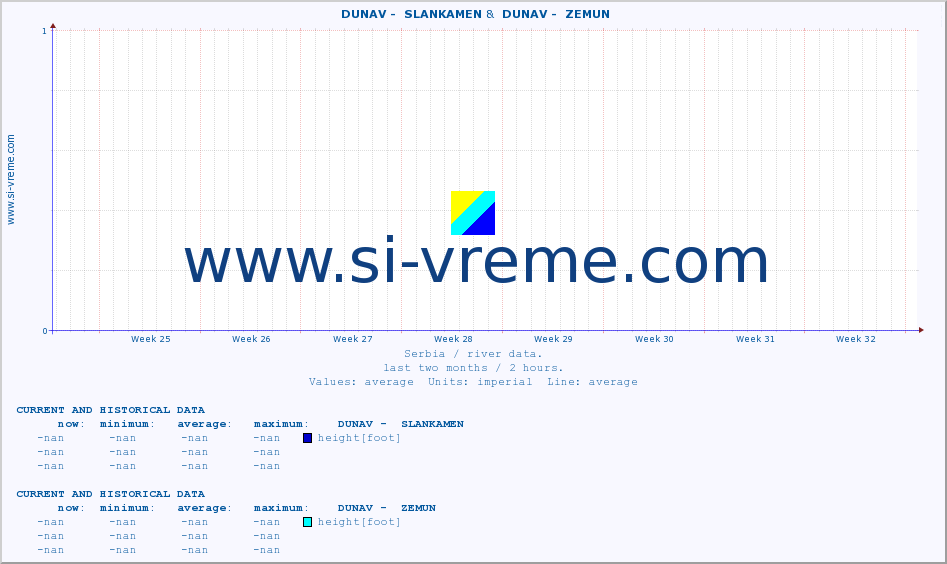  ::  DUNAV -  SLANKAMEN &  DUNAV -  ZEMUN :: height |  |  :: last two months / 2 hours.