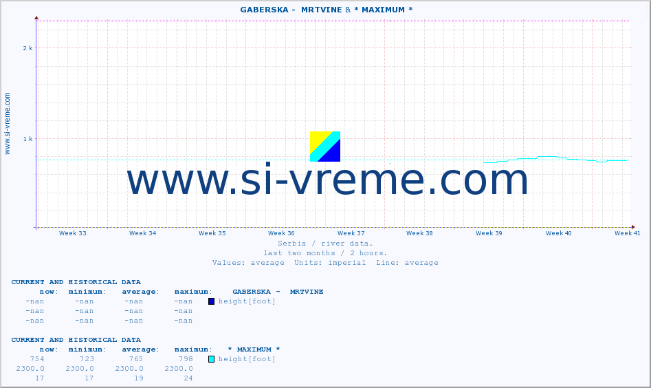  ::  GABERSKA -  MRTVINE & * MAXIMUM * :: height |  |  :: last two months / 2 hours.