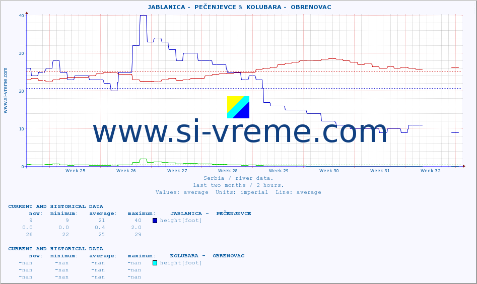  ::  JABLANICA -  PEČENJEVCE &  KOLUBARA -  OBRENOVAC :: height |  |  :: last two months / 2 hours.