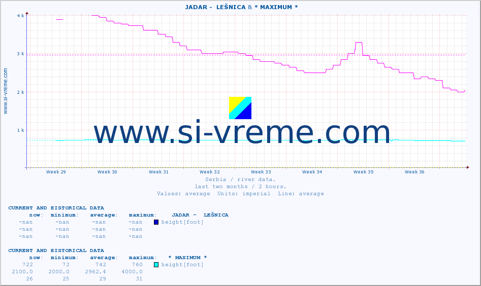  ::  JADAR -  LEŠNICA & * MAXIMUM * :: height |  |  :: last two months / 2 hours.