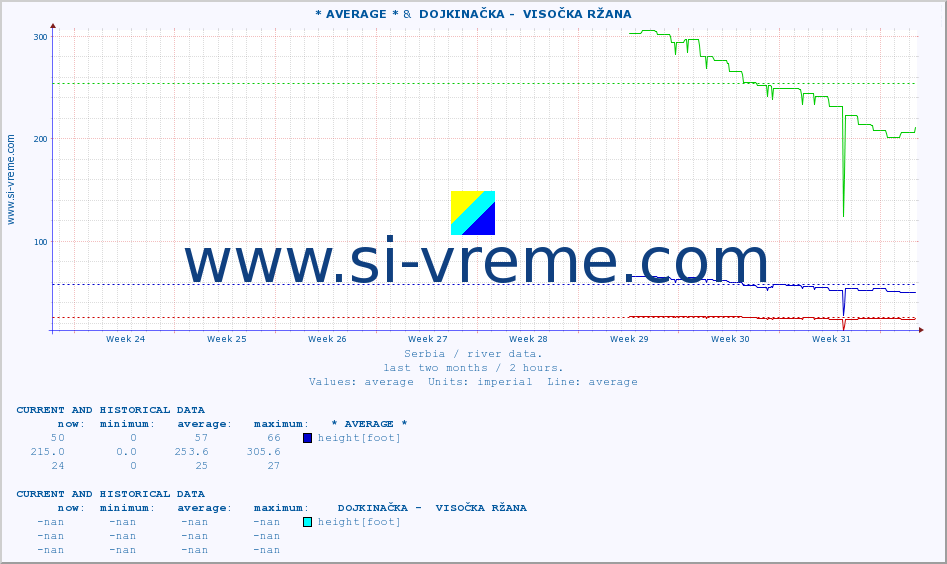  ::  JERMA -  STRAZIMIROVCI &  DOJKINAČKA -  VISOČKA RŽANA :: height |  |  :: last two months / 2 hours.