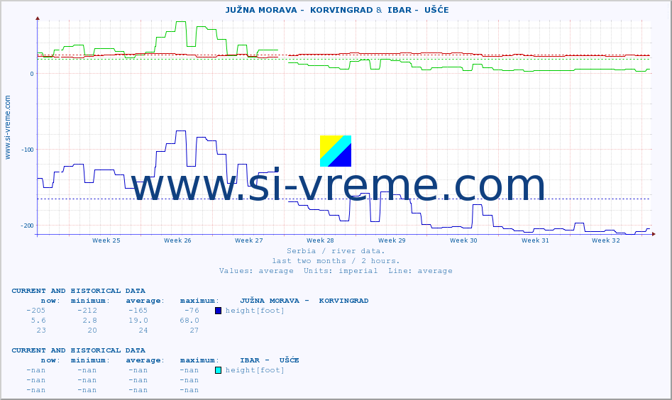  ::  JUŽNA MORAVA -  KORVINGRAD &  IBAR -  UŠĆE :: height |  |  :: last two months / 2 hours.