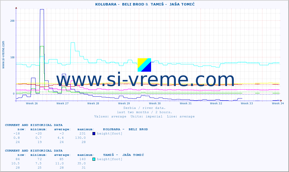  ::  KOLUBARA -  BELI BROD &  TAMIŠ -  JAŠA TOMIĆ :: height |  |  :: last two months / 2 hours.