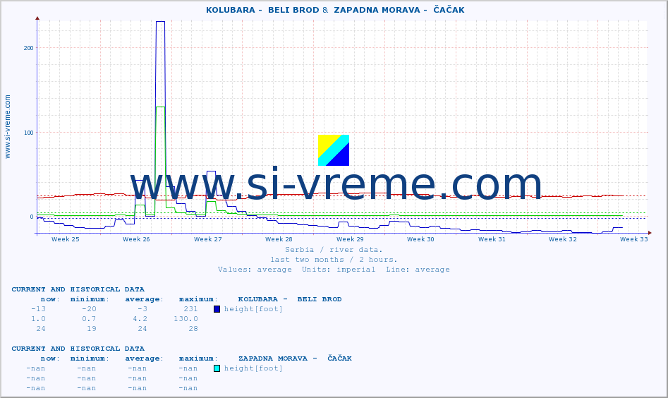  ::  KOLUBARA -  BELI BROD &  ZAPADNA MORAVA -  ČAČAK :: height |  |  :: last two months / 2 hours.