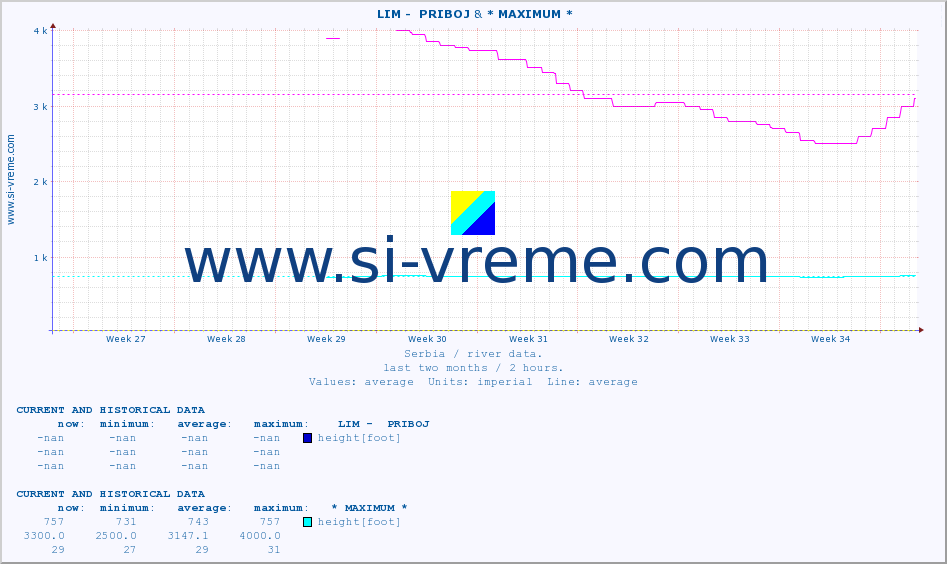  ::  LIM -  PRIBOJ & * MAXIMUM * :: height |  |  :: last two months / 2 hours.