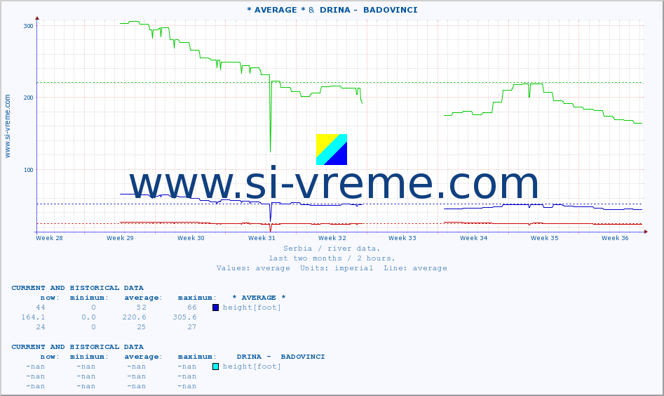  ::  LJUBATSKA -  BOSILJGRAD &  DRINA -  BADOVINCI :: height |  |  :: last two months / 2 hours.