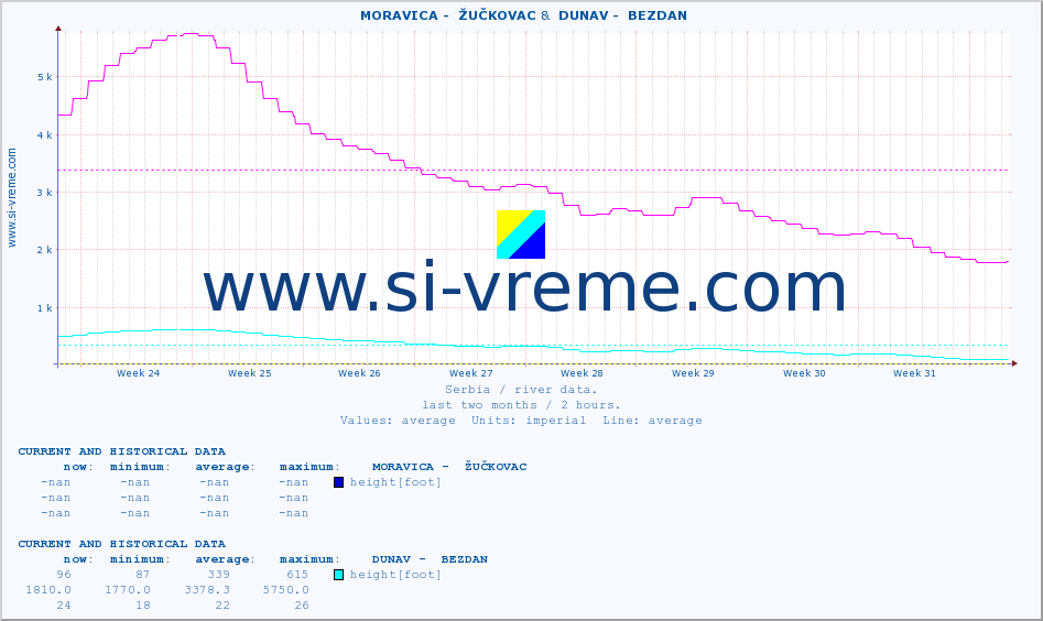  ::  MORAVICA -  ŽUČKOVAC &  DUNAV -  BEZDAN :: height |  |  :: last two months / 2 hours.