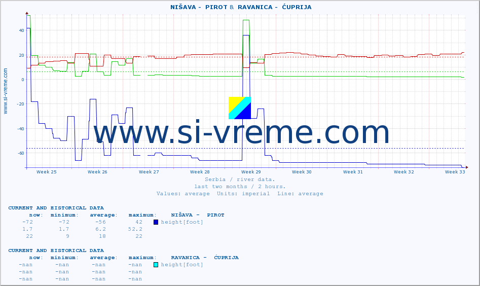  ::  NIŠAVA -  PIROT &  RAVANICA -  ĆUPRIJA :: height |  |  :: last two months / 2 hours.