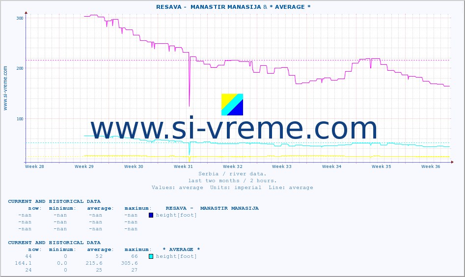  ::  RESAVA -  MANASTIR MANASIJA & * AVERAGE * :: height |  |  :: last two months / 2 hours.